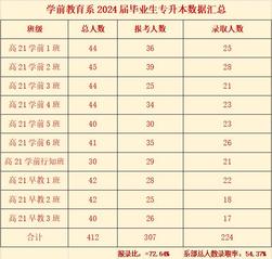 喜报！学前教育系在2024年专...