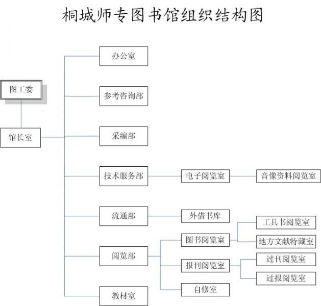 桐城师专图书馆组织结构图