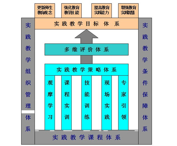 典型案例一体化全程实践教学体系的建构